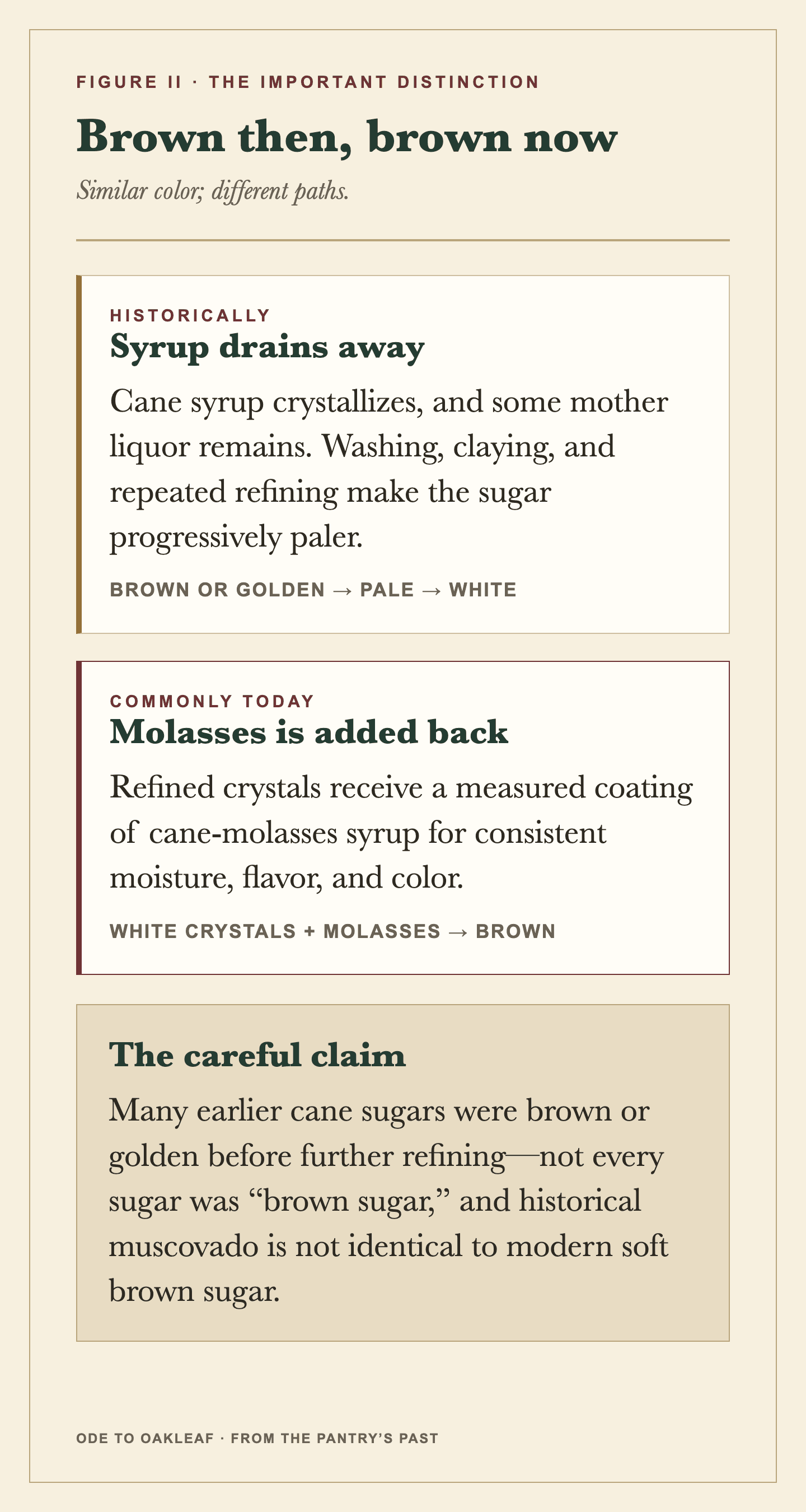A two-column comparison explaining that earlier brown or golden cane sugars retained syrup around the crystals, while modern soft brown sugar is often made by coating refined crystals with molasses.