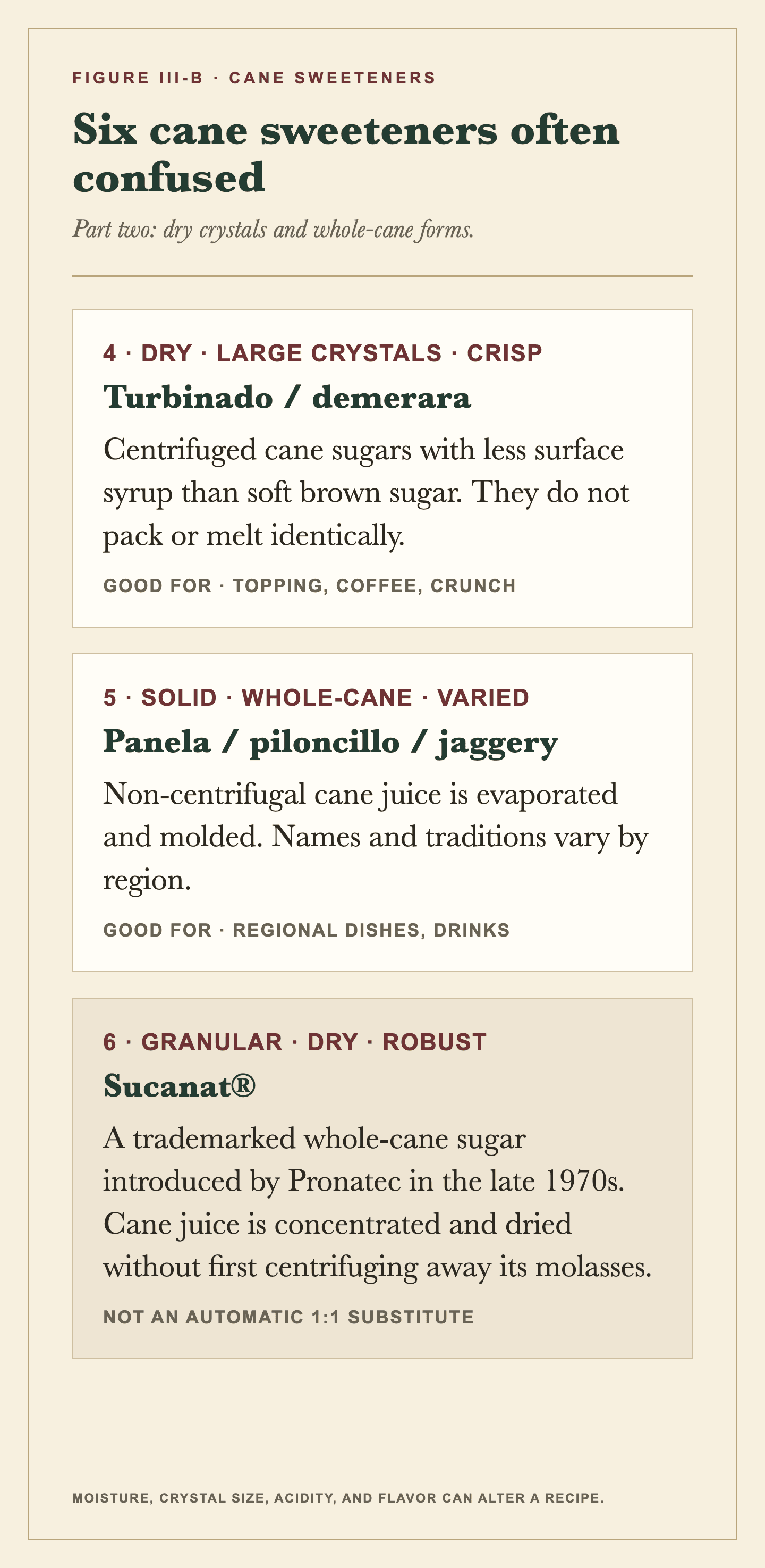 A comparison of turbinado or demerara, panela or piloncillo or jaggery, and Sucanat by texture, processing, flavor, and typical use.