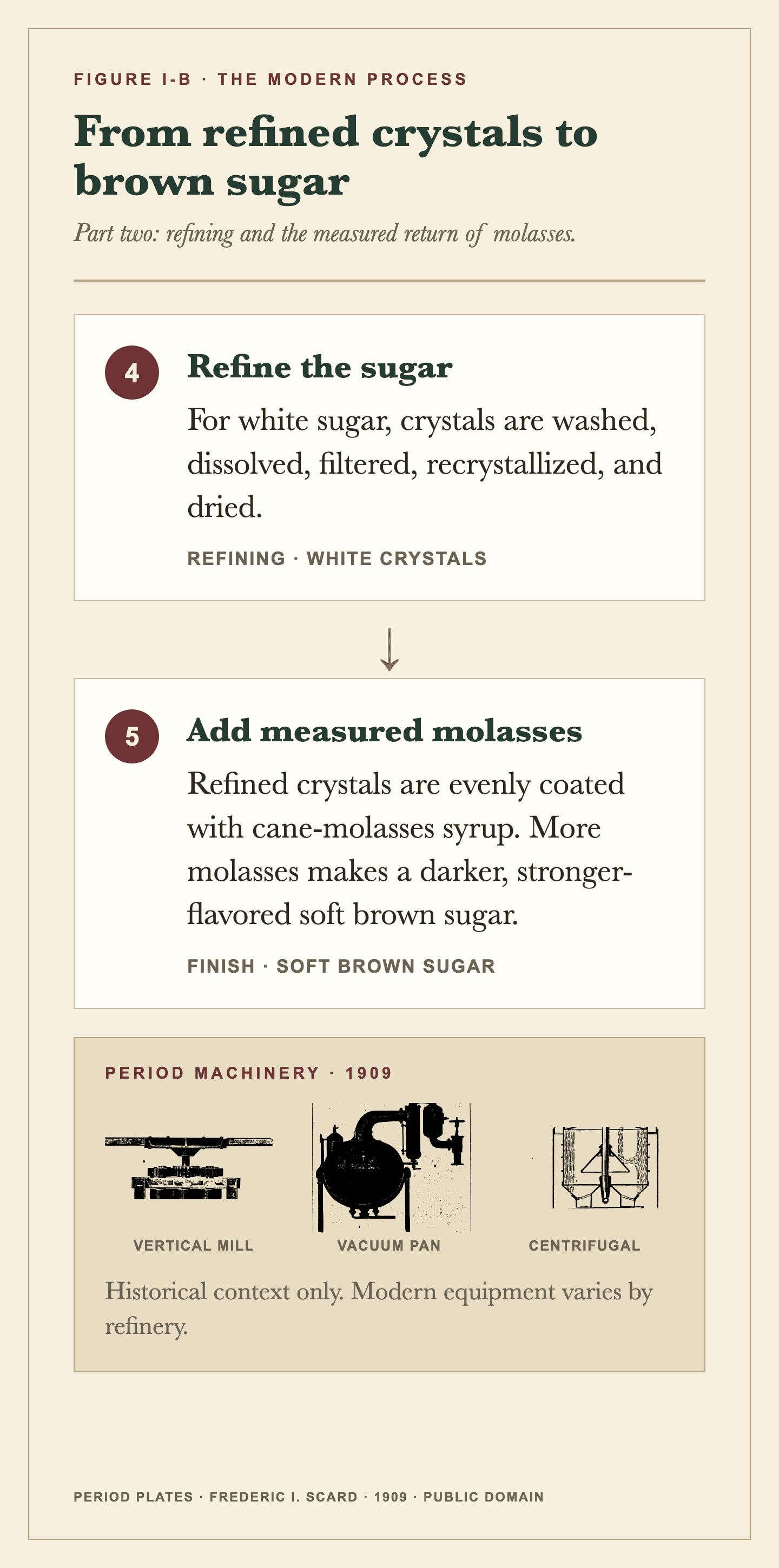 The second part of a process diagram showing crystals separated from mother liquor, refined into white sugar, and coated with measured molasses to make soft brown sugar.