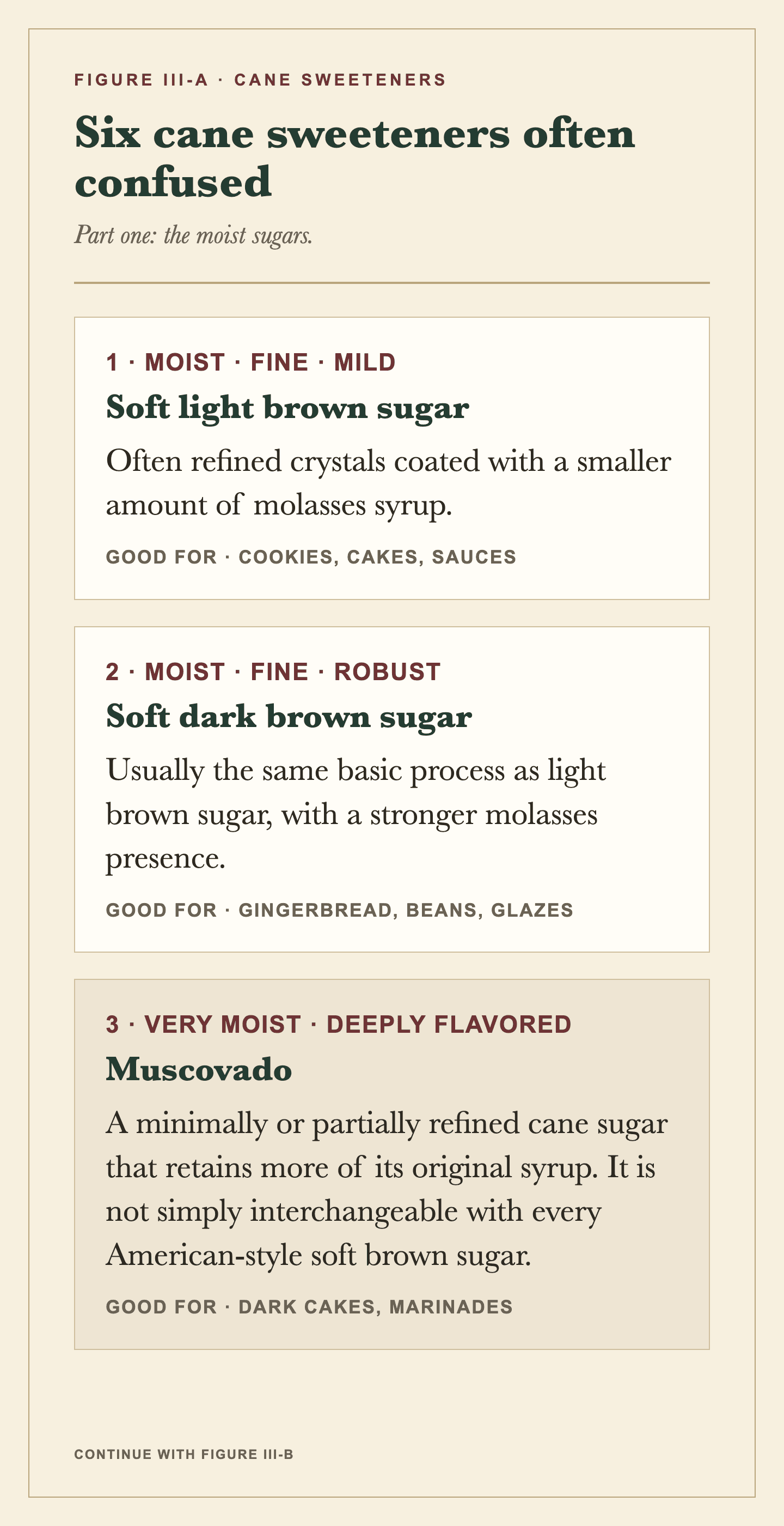 A comparison of soft light brown sugar, soft dark brown sugar, and muscovado by texture, processing, flavor, and typical use.